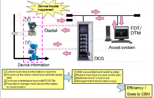 Figure 6: Change of maintenance environment by PAM